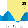 Grant Point tide chart for Saturday, June 25, 2022