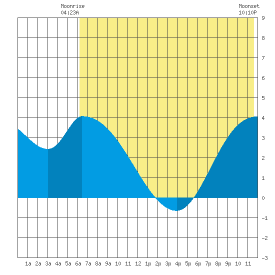 Grant Point tide chart for Sunday, June 26, 2022
