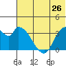 Grant Point tide chart for Sunday, June 26, 2022