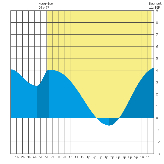 Grant Point tide chart for Monday, June 27, 2022