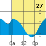 Grant Point tide chart for Monday, June 27, 2022