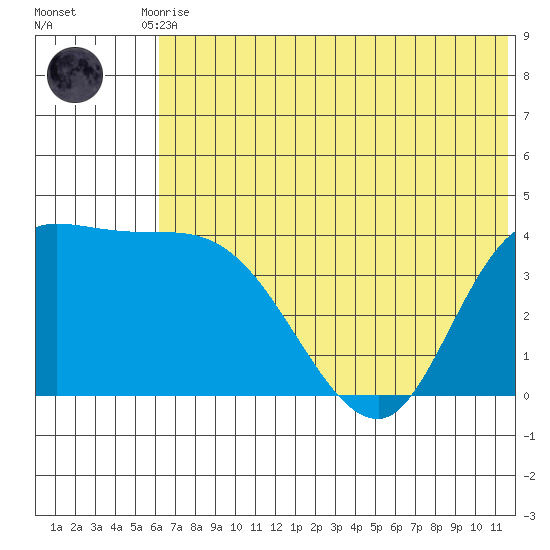 Grant Point tide chart for Tuesday, June 28, 2022