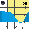 Grant Point tide chart for Tuesday, June 28, 2022