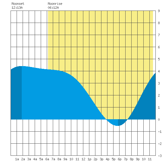 Grant Point tide chart for Wednesday, June 29, 2022