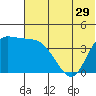 Grant Point tide chart for Wednesday, June 29, 2022