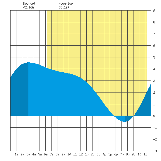 Grant Point tide chart for Thursday, June 2, 2022