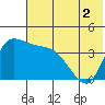 Grant Point tide chart for Thursday, June 2, 2022