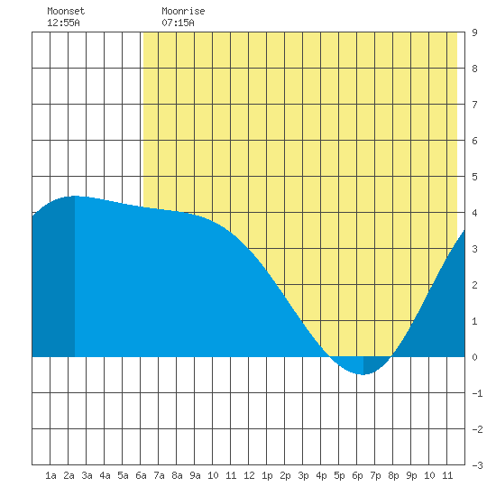 Grant Point tide chart for Thursday, June 30, 2022