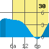 Grant Point tide chart for Thursday, June 30, 2022