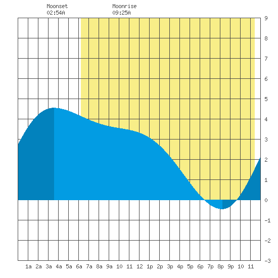 Grant Point tide chart for Friday, June 3, 2022