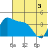 Grant Point tide chart for Friday, June 3, 2022