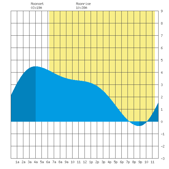 Grant Point tide chart for Saturday, June 4, 2022