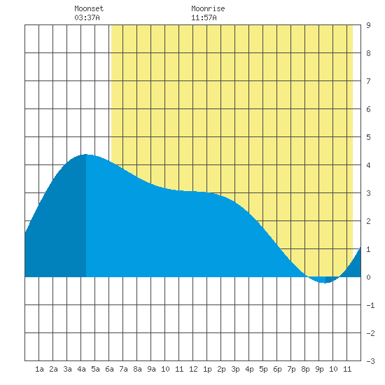 Grant Point tide chart for Sunday, June 5, 2022