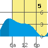 Grant Point tide chart for Sunday, June 5, 2022