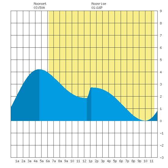 Grant Point tide chart for Monday, June 6, 2022