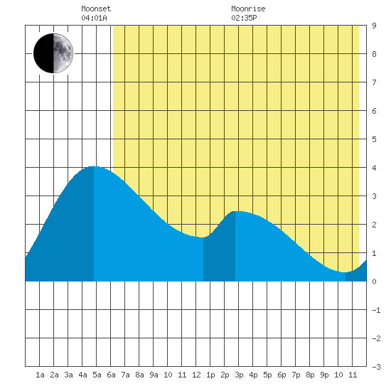 Grant Point tide chart for Tuesday, June 7, 2022