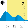 Grant Point tide chart for Tuesday, June 7, 2022