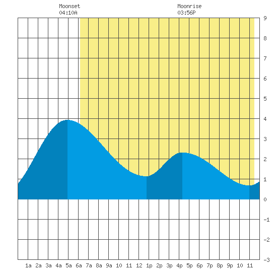 Grant Point tide chart for Wednesday, June 8, 2022