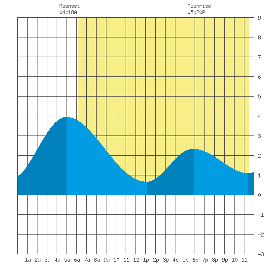Grant Point tide chart for Thursday, June 9, 2022