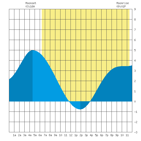 Grant Point tide chart for Sunday, July 10, 2022