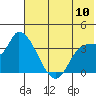 Grant Point tide chart for Sunday, July 10, 2022