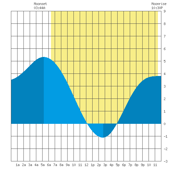 Grant Point tide chart for Monday, July 11, 2022
