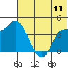 Grant Point tide chart for Monday, July 11, 2022