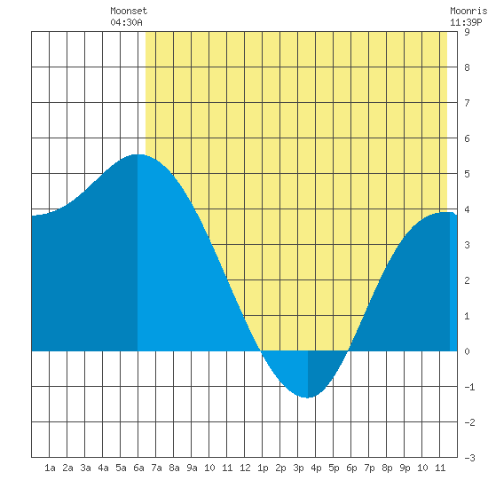 Grant Point tide chart for Tuesday, July 12, 2022