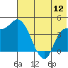 Grant Point tide chart for Tuesday, July 12, 2022