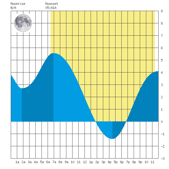 Grant Point tide chart for Wednesday, July 13, 2022