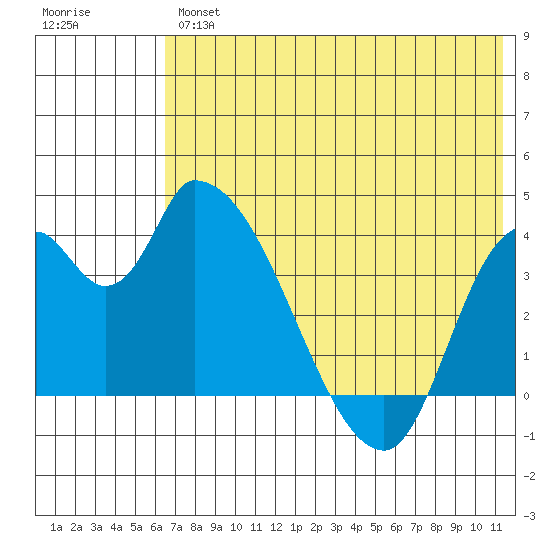 Grant Point tide chart for Thursday, July 14, 2022