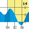 Grant Point tide chart for Thursday, July 14, 2022