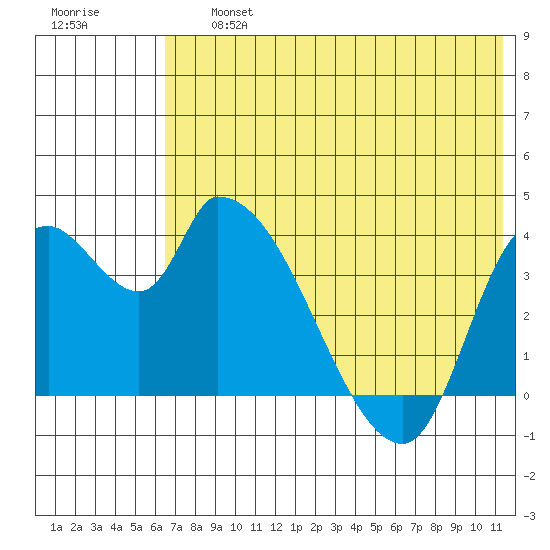 Grant Point tide chart for Friday, July 15, 2022