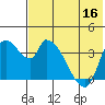 Grant Point tide chart for Saturday, July 16, 2022