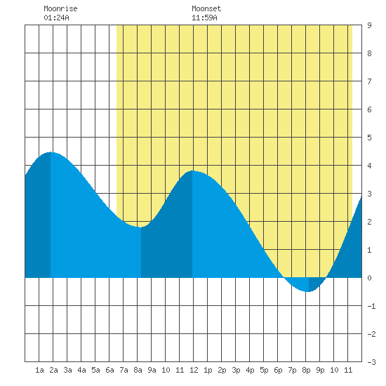 Grant Point tide chart for Sunday, July 17, 2022