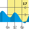 Grant Point tide chart for Sunday, July 17, 2022