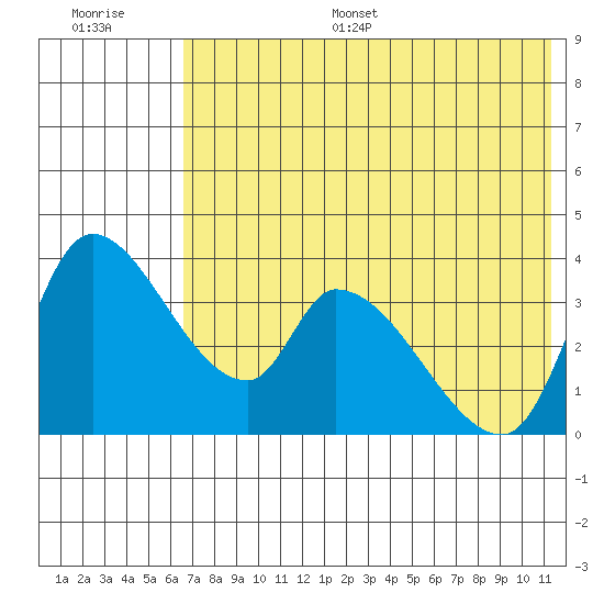Grant Point tide chart for Monday, July 18, 2022