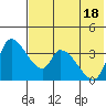 Grant Point tide chart for Monday, July 18, 2022