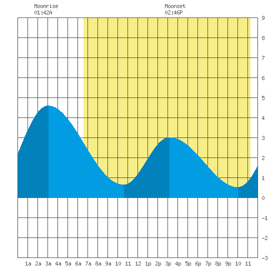 Grant Point tide chart for Tuesday, July 19, 2022