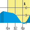 Grant Point tide chart for Friday, July 1, 2022