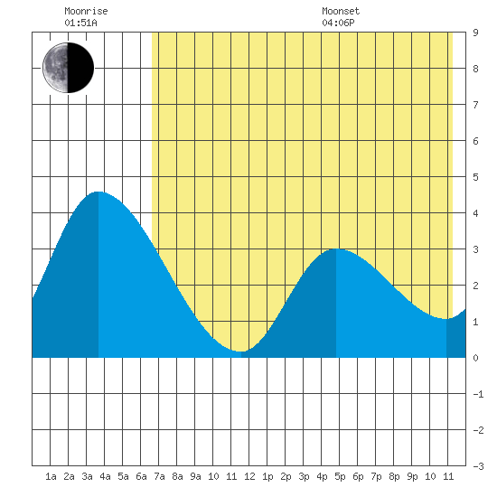 Grant Point tide chart for Wednesday, July 20, 2022