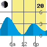 Grant Point tide chart for Wednesday, July 20, 2022