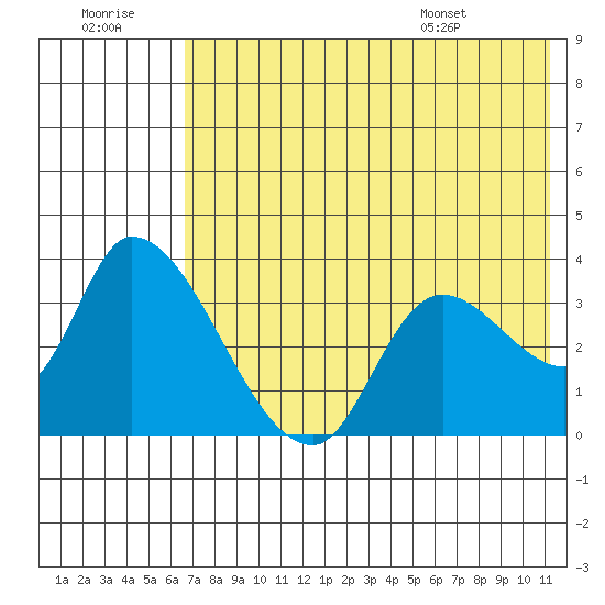 Grant Point tide chart for Thursday, July 21, 2022
