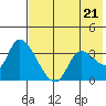 Grant Point tide chart for Thursday, July 21, 2022