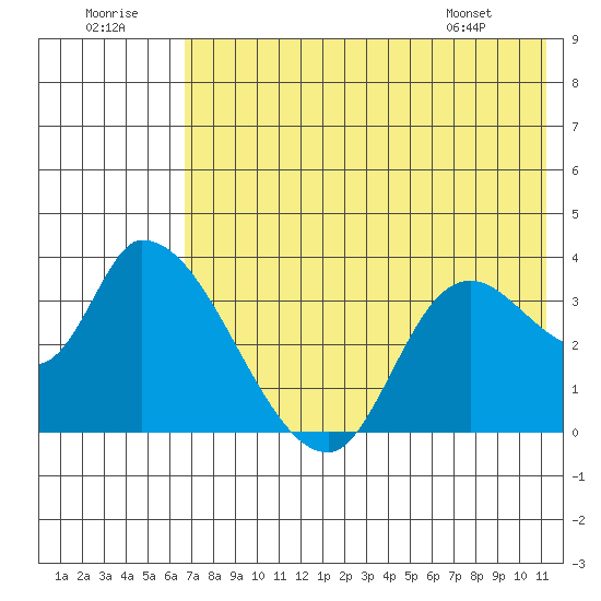 Grant Point tide chart for Friday, July 22, 2022