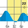 Grant Point tide chart for Friday, July 22, 2022
