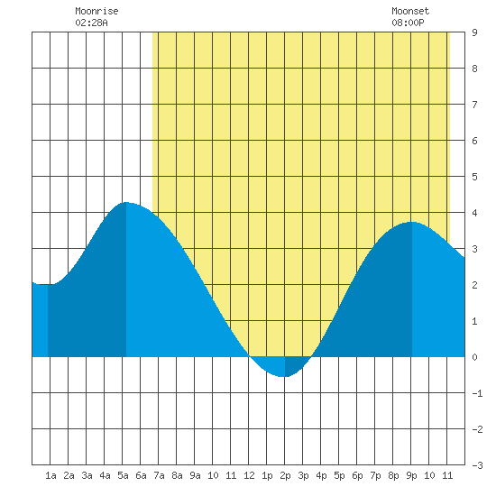 Grant Point tide chart for Saturday, July 23, 2022