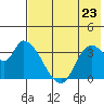 Grant Point tide chart for Saturday, July 23, 2022