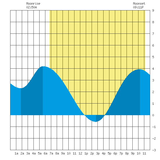 Grant Point tide chart for Sunday, July 24, 2022