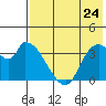 Grant Point tide chart for Sunday, July 24, 2022